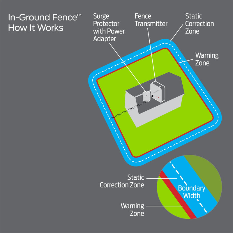 Premier Pet Wire and Flag Expansion Set - In-Ground Fence System